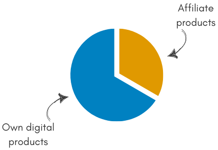 60-40 Percentage Chart Pie